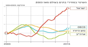 OECD